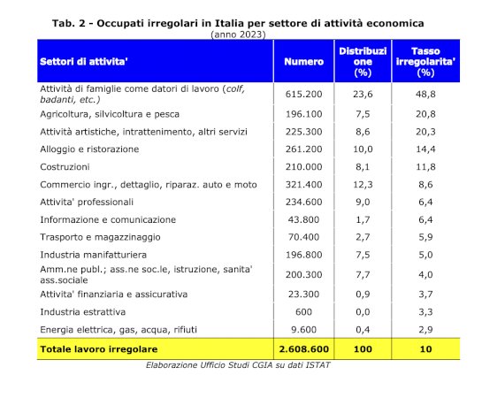 Tabella
