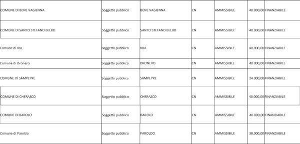 Graduatoria completa soggetti pubblici della Granda