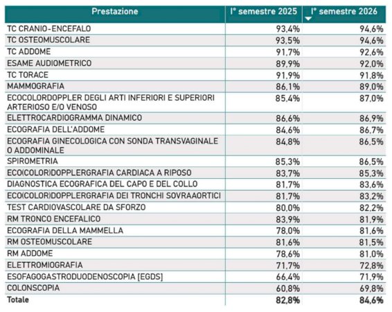 Tabella