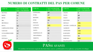 Stagionali della frutta, Mauro Calderoni chiede collaborazione ai suoi colleghi del Saluzzese