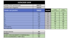 Coronavirus: in Piemonte 104 nuovi decessi, calano i ricoverati in terapia intensiva