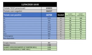 Coronavirus, in Piemonte eseguiti oltre 69mila tamponi: i positivi sono 16.733