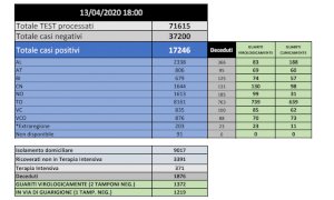 Coronavirus: in Piemonte 513 nuovi positivi, ma calano ancora i ricoverati in terapia intensiva
