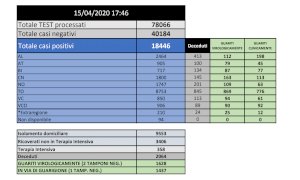 Coronavirus, in Piemonte superate le 2 mila vittime. Sono 145 nella Granda