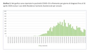 Coronavirus, cala ancora il numero dei ricoverati in Terapia Intensiva