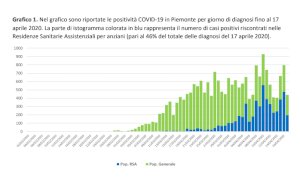 Ecco l'ultimo bollettino: in Piemonte sfondata quota 20 mila contagi