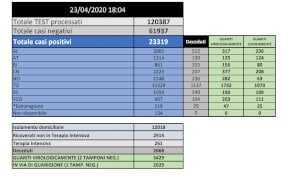 Coronavirus, in provincia di Cuneo da inizio emergenza 2223 casi e 207 morti