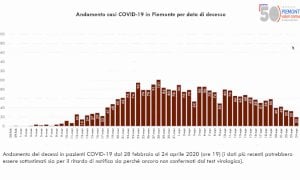 Coronavirus, in Piemonte contagi troppo alti? ''È l’effetto dei vecchi tamponi, la diffusione è in calo''