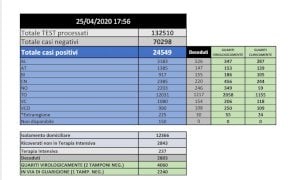 Continuano a scendere i ricoveri di pazienti covid-19 negli ospedali del Piemonte