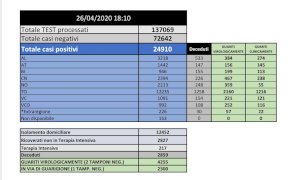 Coronavirus, l'epidemia rallenta: 361 nuovi contagi in tutto il Piemonte