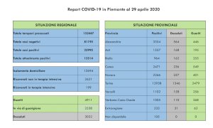 Coronavirus, i contagi in Piemonte tornano a salire