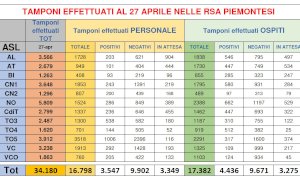Nelle RSA piemontesi positivo al Coronavirus il 25,5 per cento degli ospiti finora sottoposti a tampone
