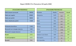 Coronavirus: i nuovi contagi restano alti, calano i ricoveri