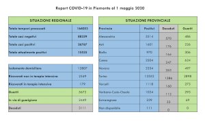 Coronavirus, in Piemonte continuano a diminuire i ricoverati in terapia intensiva