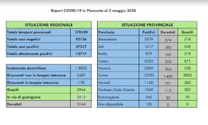 Coronavirus, i nuovi contagi tornano a salire: oggi più 550 rispetto a ieri