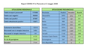 Coronavirus, sono venti i nuovi decessi comunicati dall'Unità di Crisi
