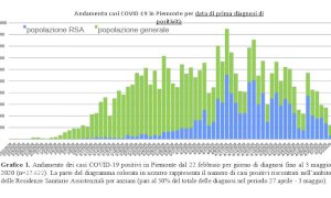 Coronavirus, quattro nuovi decessi nella Granda ma solo nove contagi in più