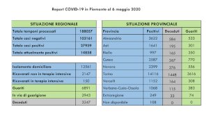 Coronavirus, in Piemonte cala il rapporto tra i tamponi effettuati e i nuovi positivi