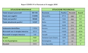 Coronavirus, quasi 8mila i pazienti guariti in regione