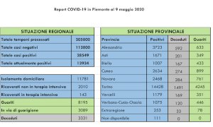 Coronavirus, in Piemonte torna a salire il numero dei ricoverati in terapia intensiva