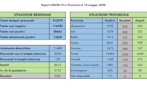 Coronavirus, in Piemonte i ricoverati in terapia intensiva tornano a diminuire