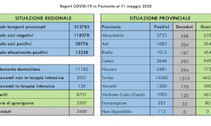 Coronavirus, in Piemonte il dato dei nuovi contagi più basso dal 14 marzo