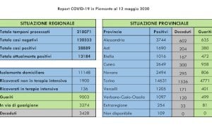 Coronavirus, nel bollettino regionale di martedì 12 maggio 113 nuovi contagi: solo tre nella Granda