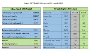 Coronavirus, la provincia di Cuneo supera i mille guariti