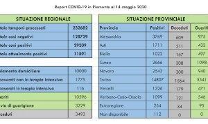 Coronavirus, in Piemonte continua la discesa dei ricoveri