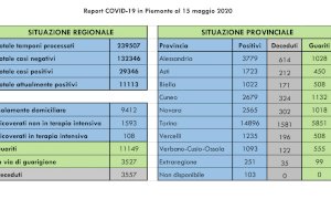 Coronavirus, in provincia di Cuneo altri 16 decessi: il totale a 324