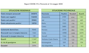 Coronavirus, in Piemonte 137 nuovi casi: sei in provincia di Cuneo