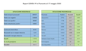 Coronavirus, dall'inizio dell'emergenza nella Granda 2688 casi e 336 vittime