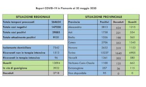 Coronavirus, il Piemonte sfiora i 30 mila contagi ma le guarigioni salgono a 13 mila
