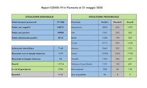 Coronavirus, tornano a diminuire i contagi giornalieri in Piemonte. Boom di guarigioni