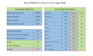 Coronavirus, il bollettino di venerdì 22 maggio: nessun nuovo decesso nella Granda
