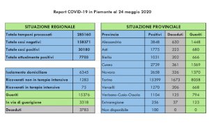 Coronavirus, 15.376 pazienti guariti e 3.318 in via di guarigione