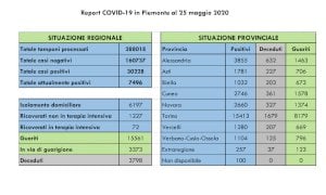 Coronavirus, il bollettino di lunedì 25 maggio: nessun nuovo decesso in provincia di Cuneo