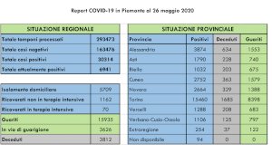 Coronavirus, il bollettino di martedì 26 maggio: in provincia di Cuneo sei nuovi casi e due decessi