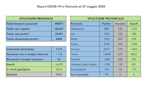 Coronavirus, nella Granda il contagio rallenta: quattro nuovi casi nel bollettino di mercoledì 27 maggio
