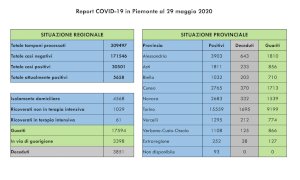 Coronavirus, il bollettino di venerdì 29 maggio: nella Granda sei nuovi casi e tre nuove vittime