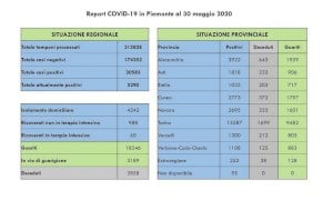 Coronavirus, guarigioni ancora in aumento. Sette i decessi comunicati oggi in regione