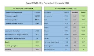 Coronavirus, il bollettino di domenica 31 maggio: nella Granda cinque decessi e sei nuovi casi
