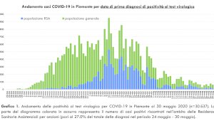 Coronavirus, un mese di 'Fase 2': in Piemonte nessuna risalita dei contagi dopo la caduta delle restrizioni