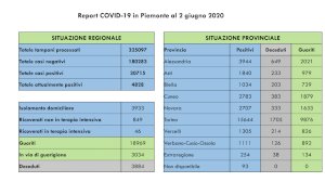 Coronavirus, il bollettino di martedì 2 giugno: in Piemonte nessun decesso registrato oggi