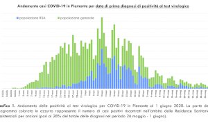 Coronavirus, i numeri della 'frenata': a maggio nella Granda un sesto dei nuovi casi di aprile