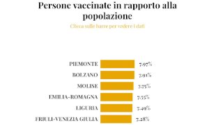 Coronavirus, in Piemonte superato il milione di vaccinazioni 