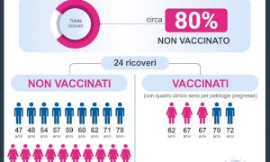 Covid, tra i non vaccinati un tasso di mortalità 13 volte più alto dai 40 agli 80 anni