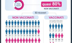 “Non vaccinati l’80% dei pazienti in terapia intensiva: è un pericolo per tutti”