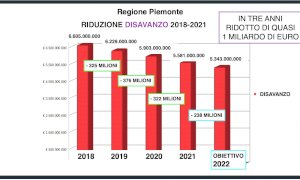 Conti in ordine per la Regione Piemonte: in tre anni disavanzo e debito ridotti di un miliardo e 700 milioni