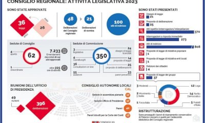 Il Consiglio regionale dà i numeri: ecco il bilancio dell'attività del 2023